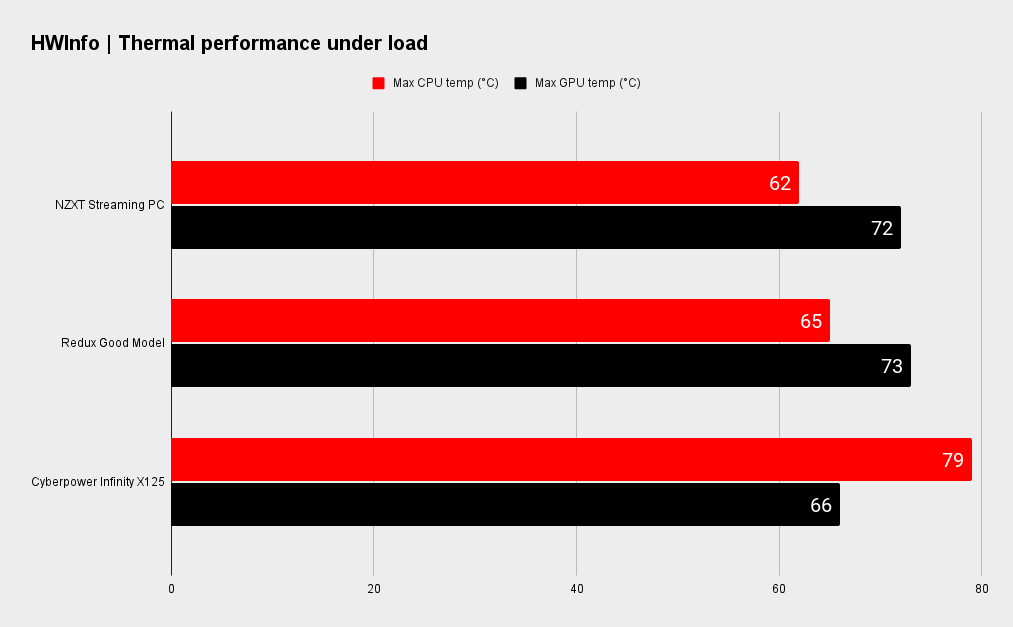 NZXT Streaming PC benchmarks