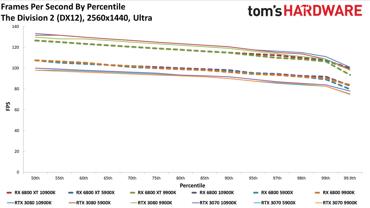 Radeon RX 6800 Series vs. RTX 30-series CPU charts