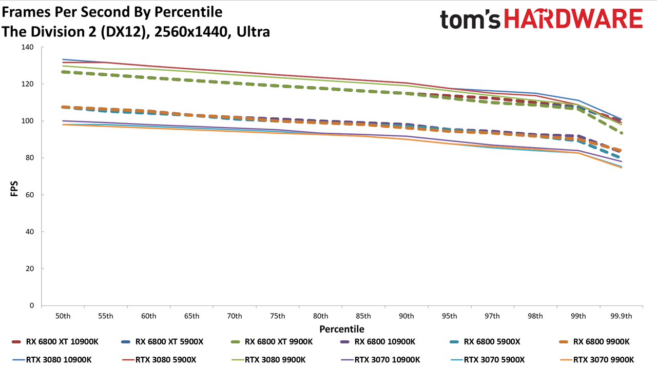 Radeon RX 6800 Series vs. RTX 30-series CPU charts
