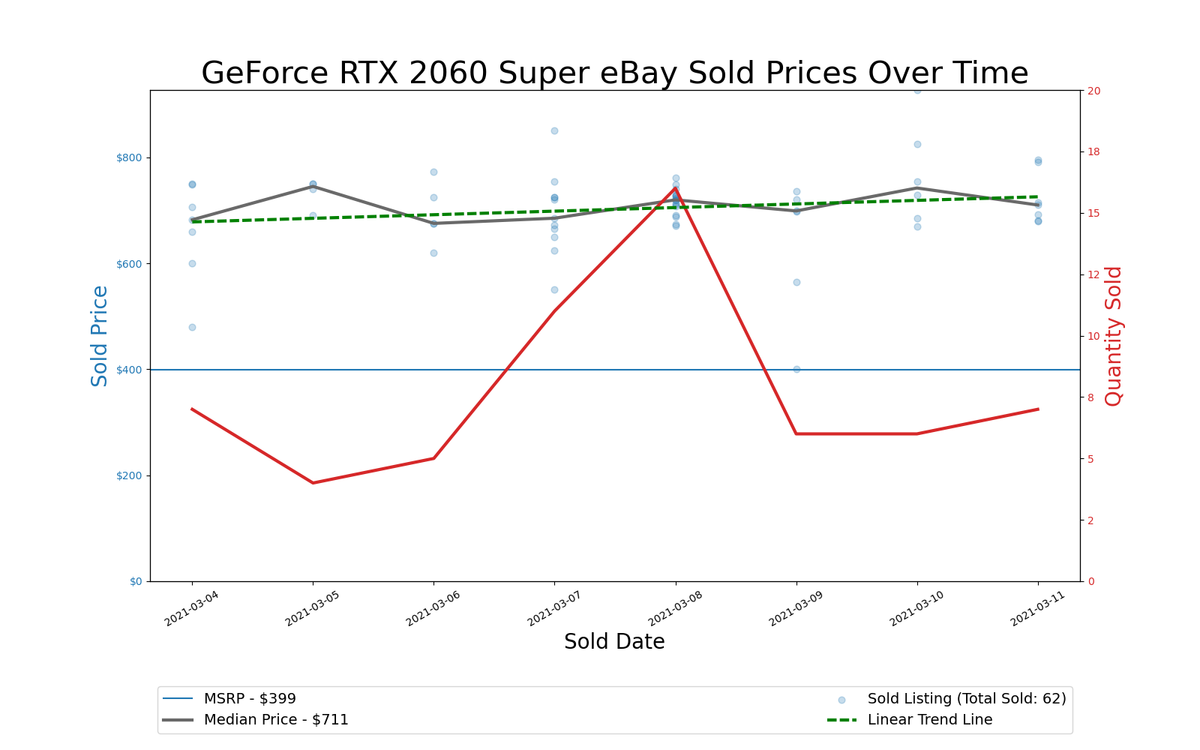 GPU Pricing Index, March 4&ndash;11, 2021