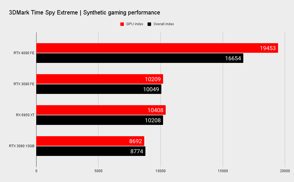 Nvidia RTX 4090 benchmarks