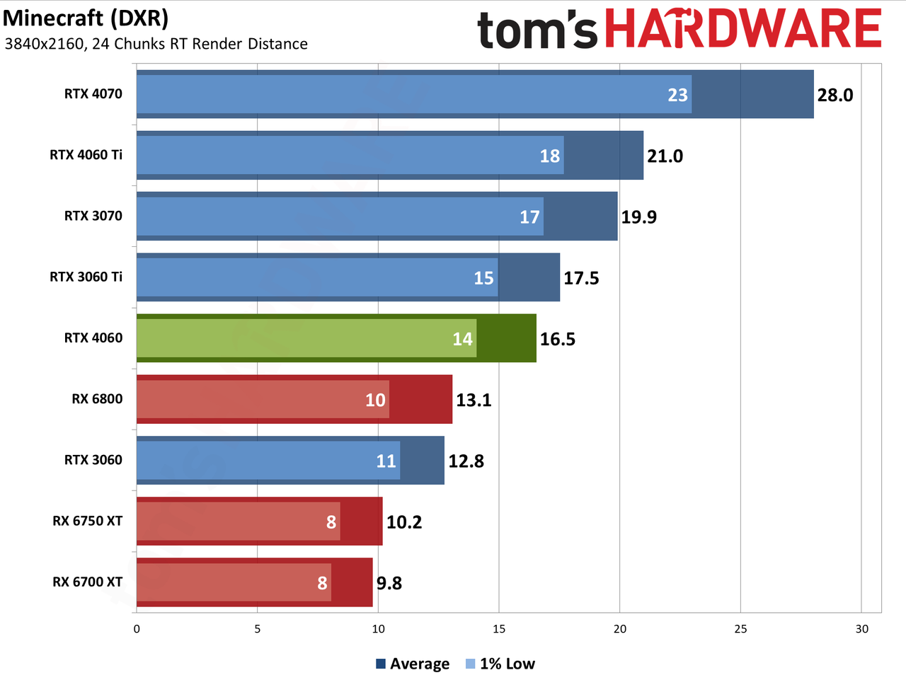 Nvidia GeForce RTX 4060 gaming performance charts