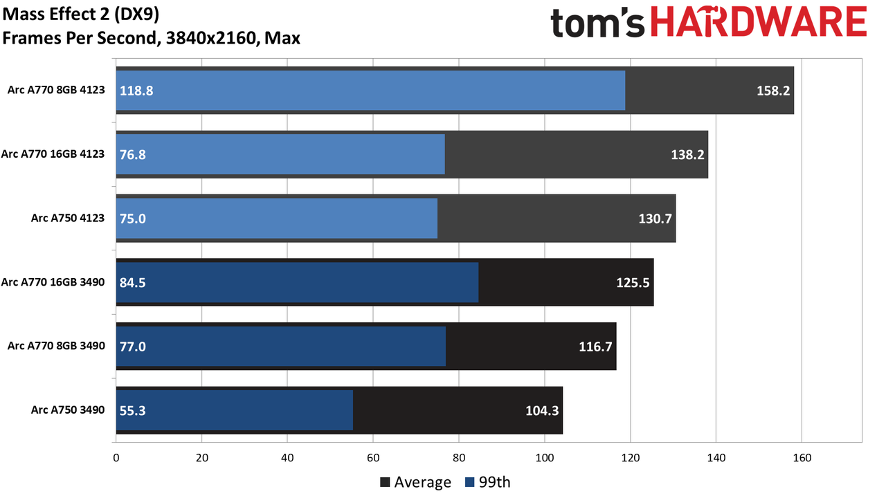 Intel Arc Performance Revisited