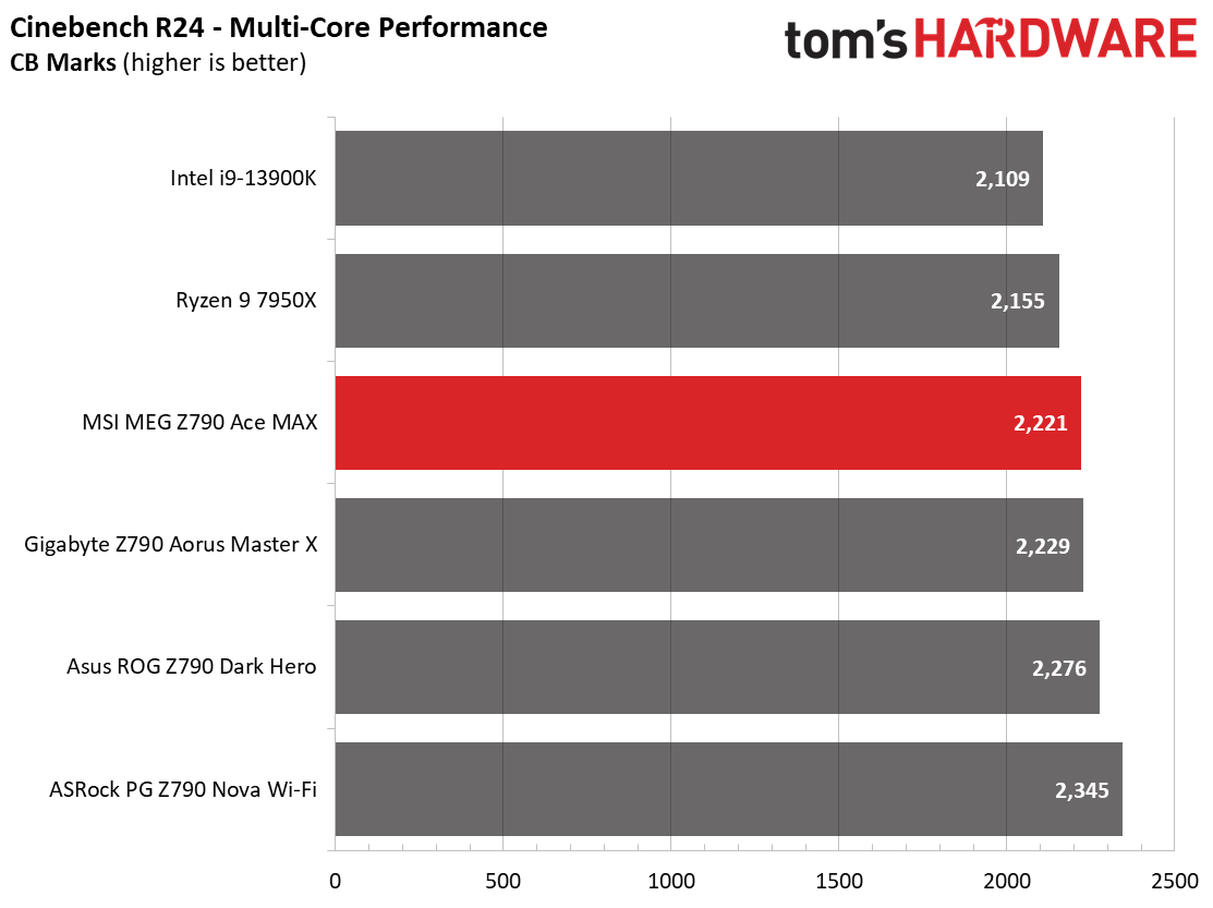 MSI MEG Z790 Ace MAX