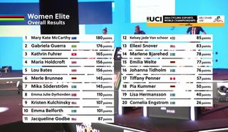 The results of the women's 2024 UCI Cycling Esports World Championships