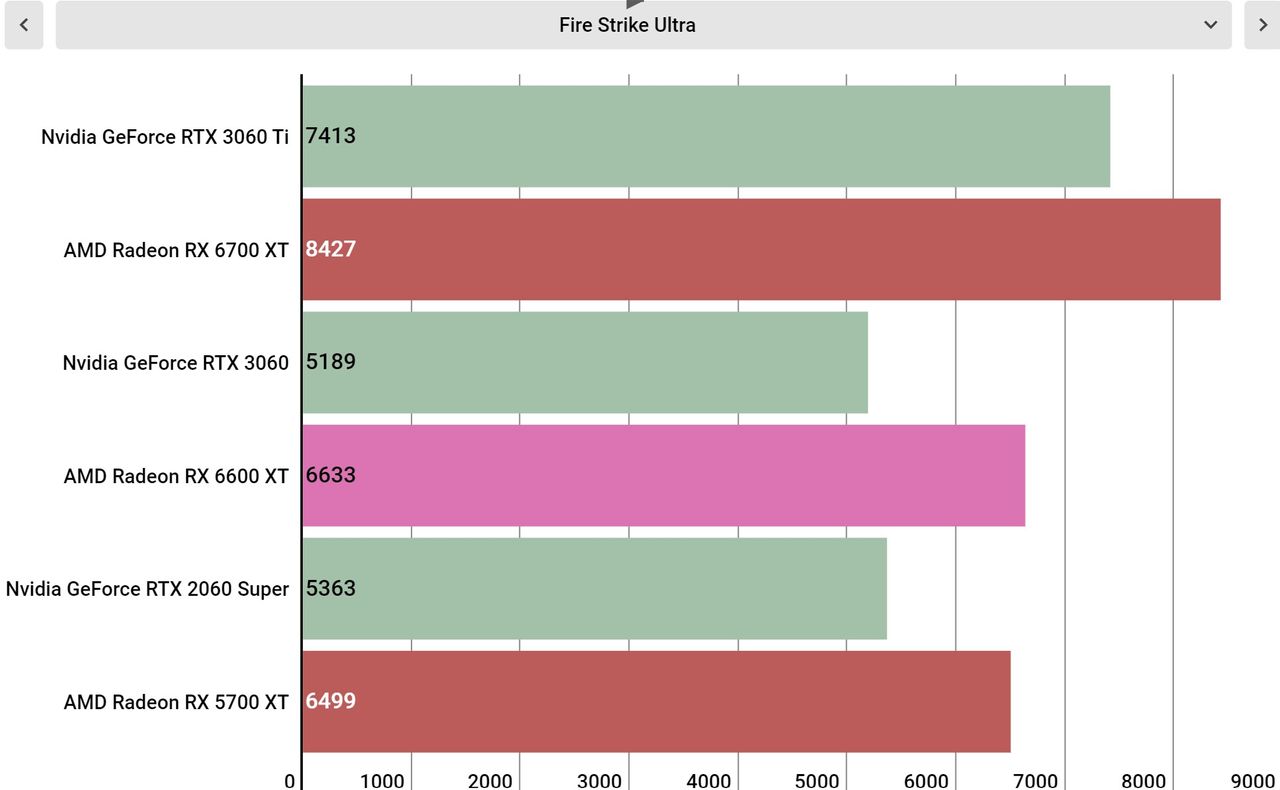 AMD Radeon RX 6600 XT performance graphs