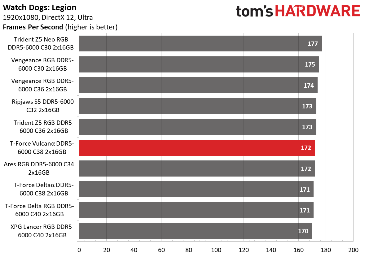 DDR5 Review