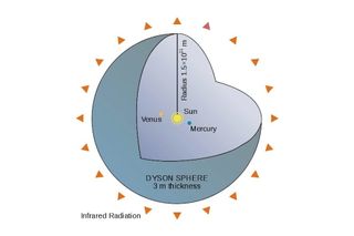 A diagram of a Dyson sphere as one might be constructed in our solar system.