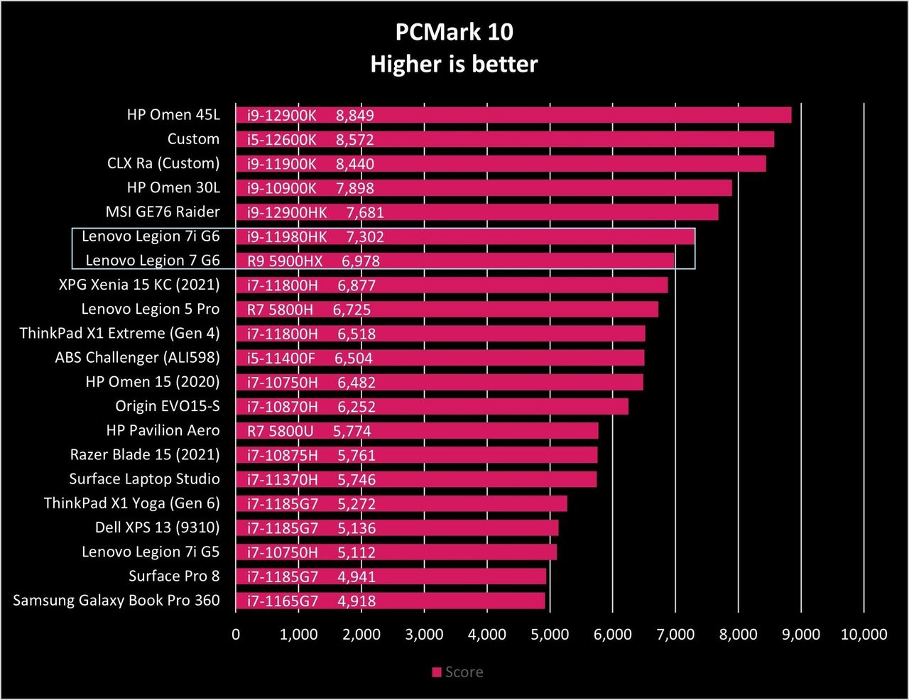 Lenovo Legion 7 Amd G6 Pcm10 Graph