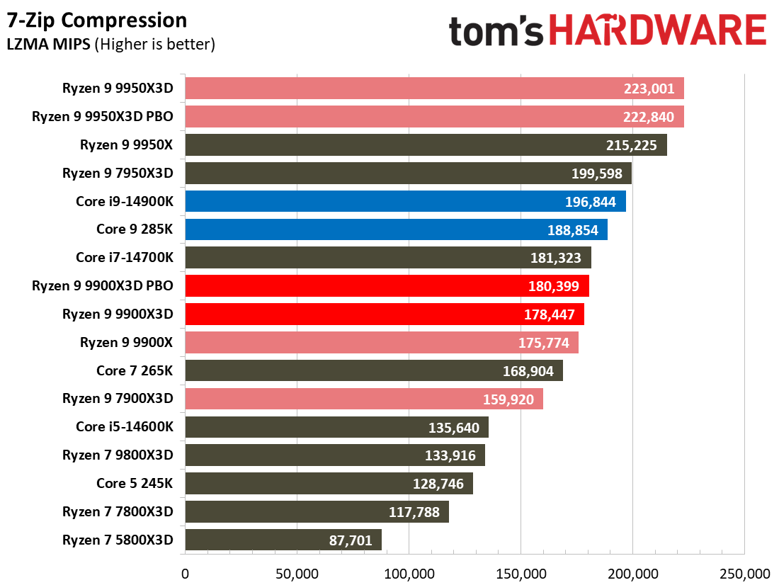 Ryzen 9 9900X3D Review