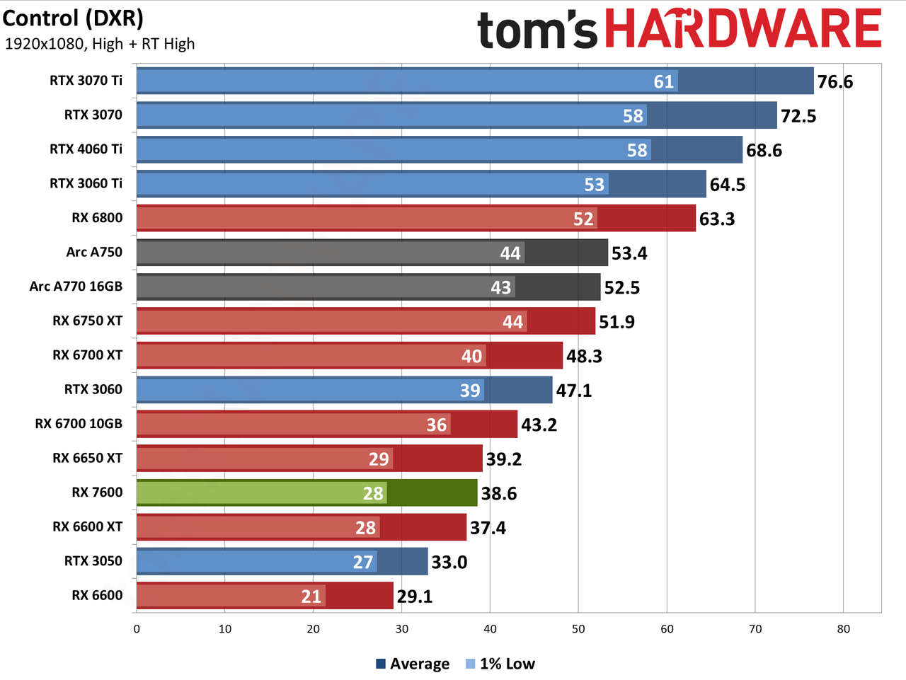 AMD Radeon RX 7600 gaming performance charts
