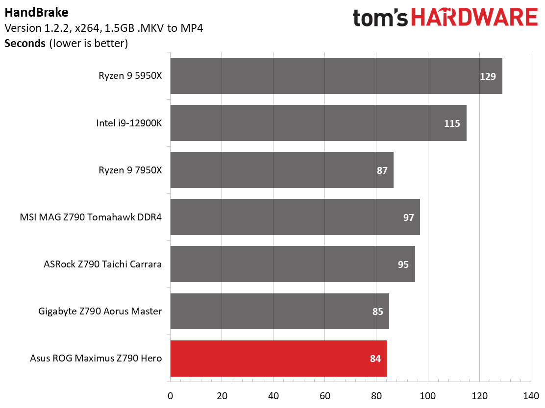 Asus ROG Maximus Z790 Hero
