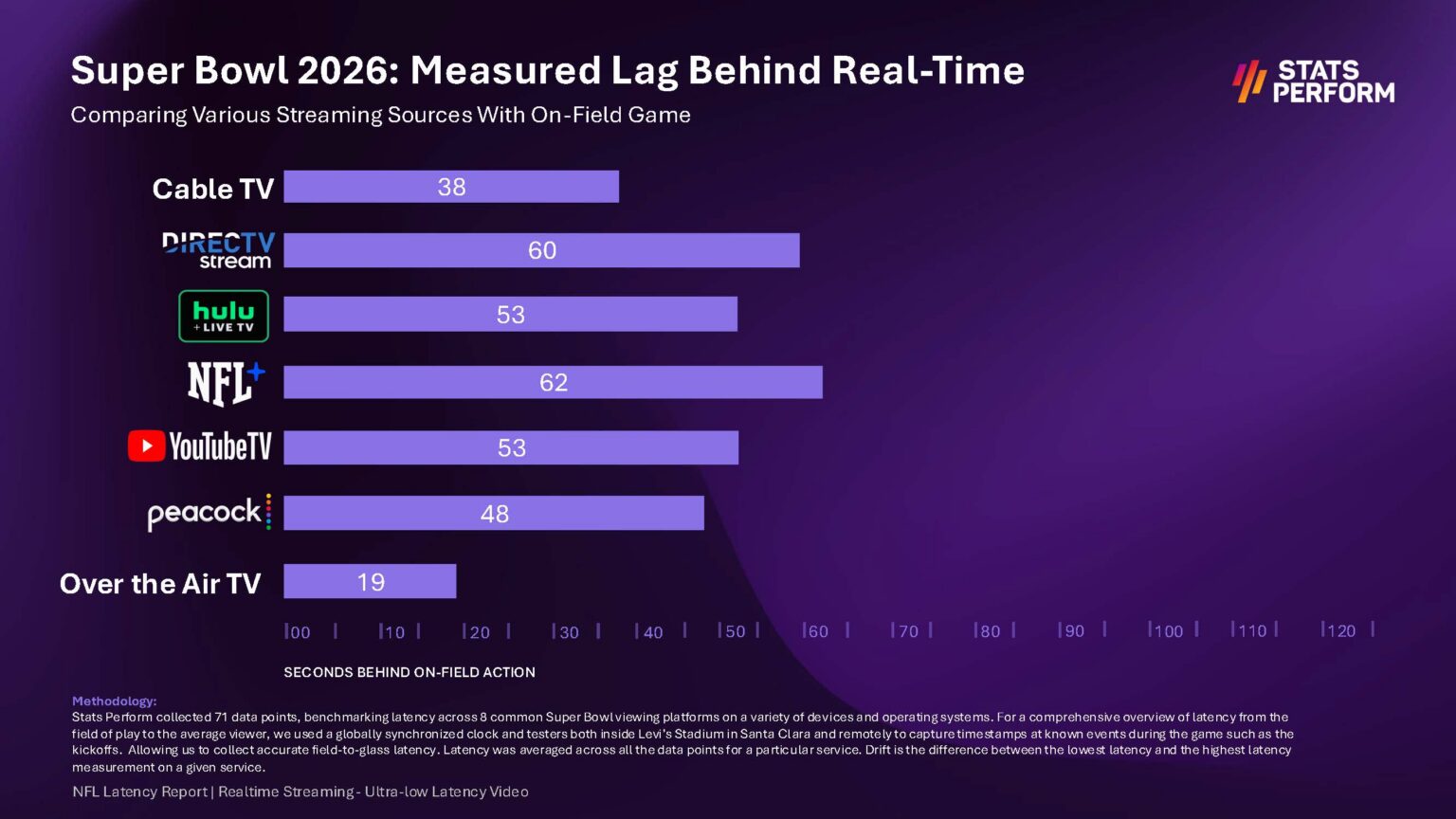Stats Platform chart of Super Bowl LX latency