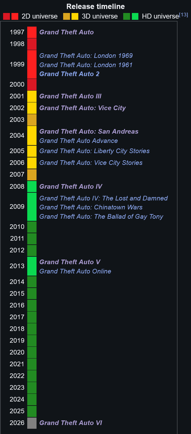 Grand Theft Auto series release timeline