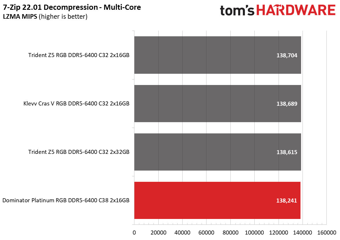 DDR5 Review