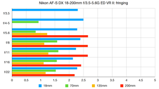 Nikon AF-S DX 18-200mm f/3.5-5.6G ED VR II lab graph