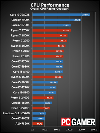 Best CPU For Gaming 2018 | PC Gamer