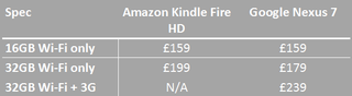 Kindle Fire HD vs Google Nexus 7 - Price