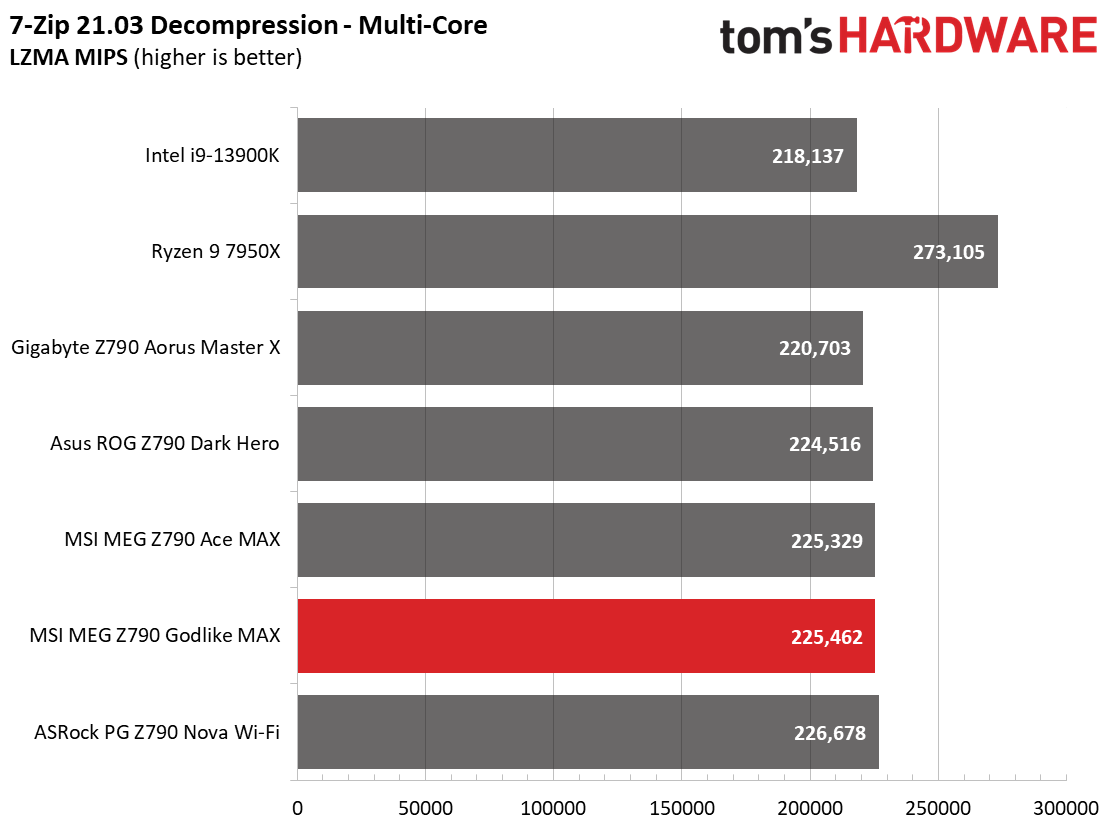 MSI MEG Z790 Godlike MAX