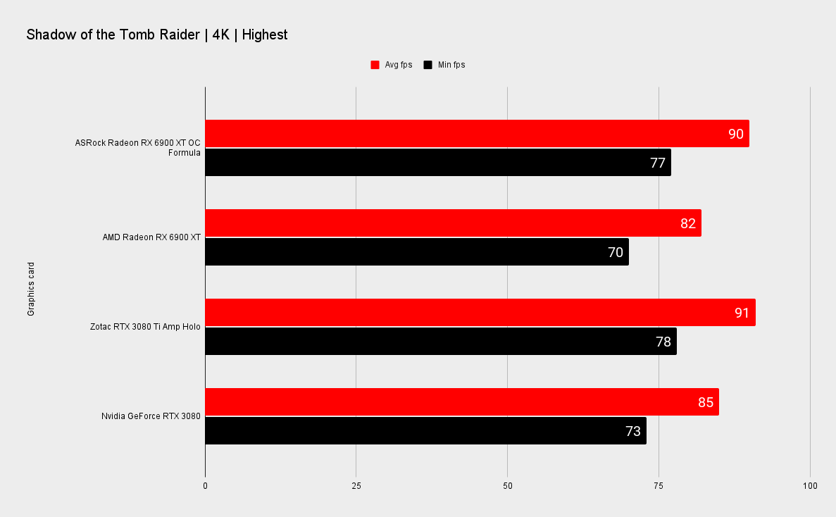 ASRock RX 6900 XT OC Formula benchmarks