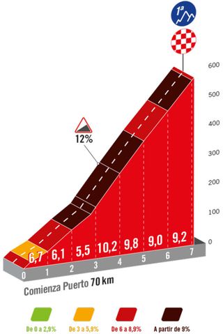 Vuelta a Espana 2024 stage 16 climb profiles