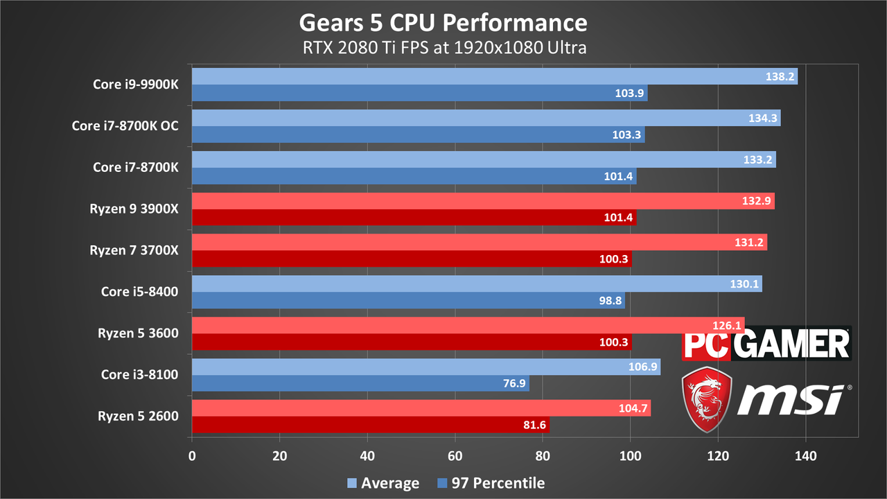 Gears 5 PC performance charts