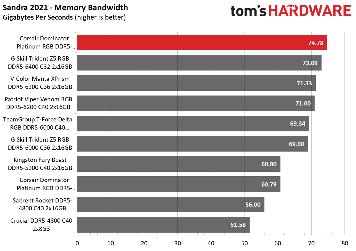 DDR5 Review