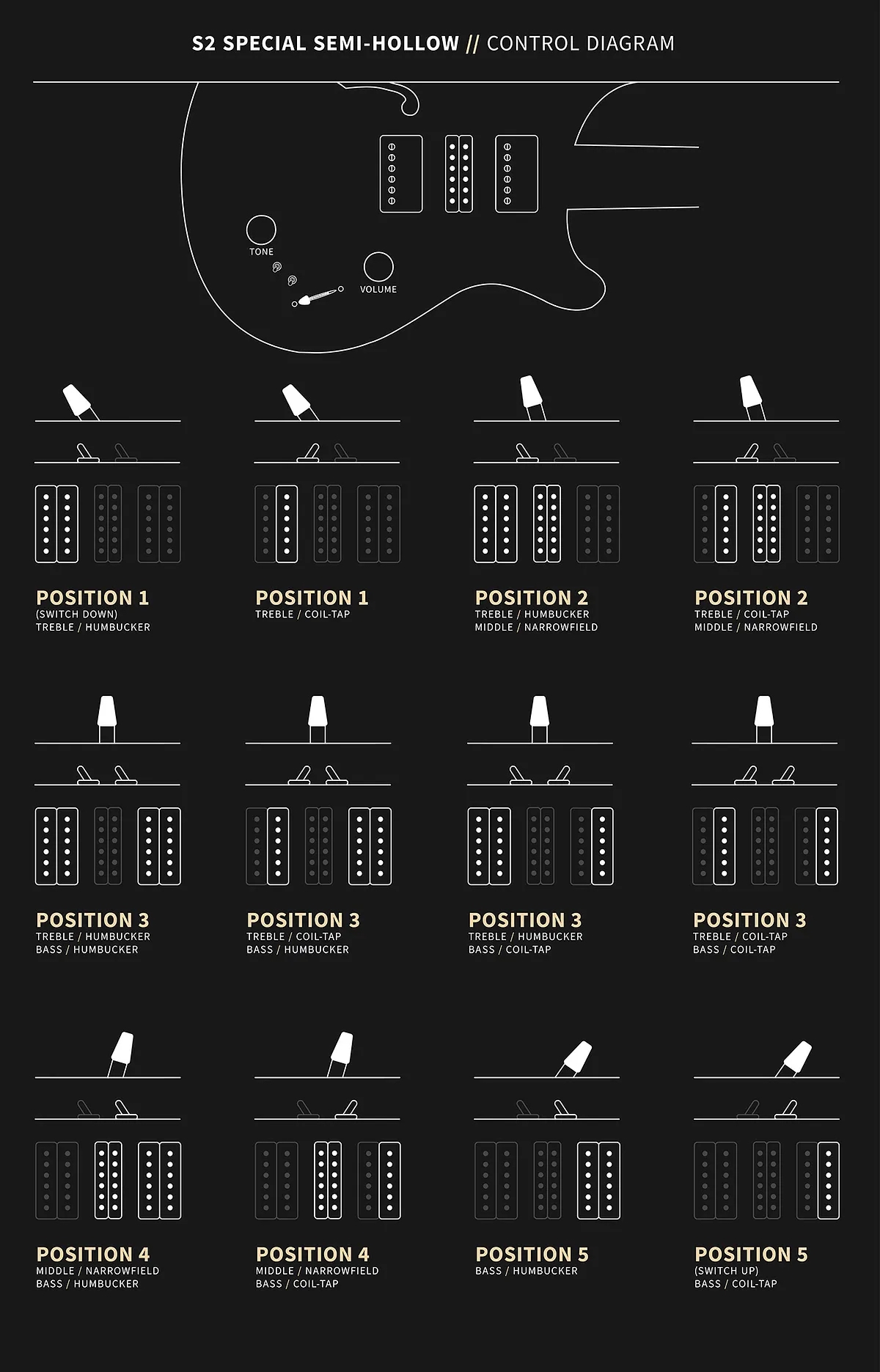 A diagram showing the pickup switching options on the PRS S2 Special Semi-Hollow