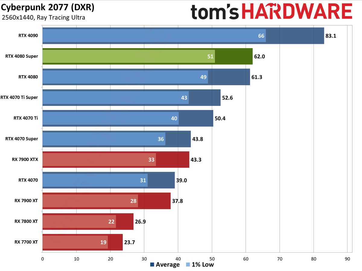 Nvidia GeForce RTX 4080 Super Founders Edition gaming performance charts