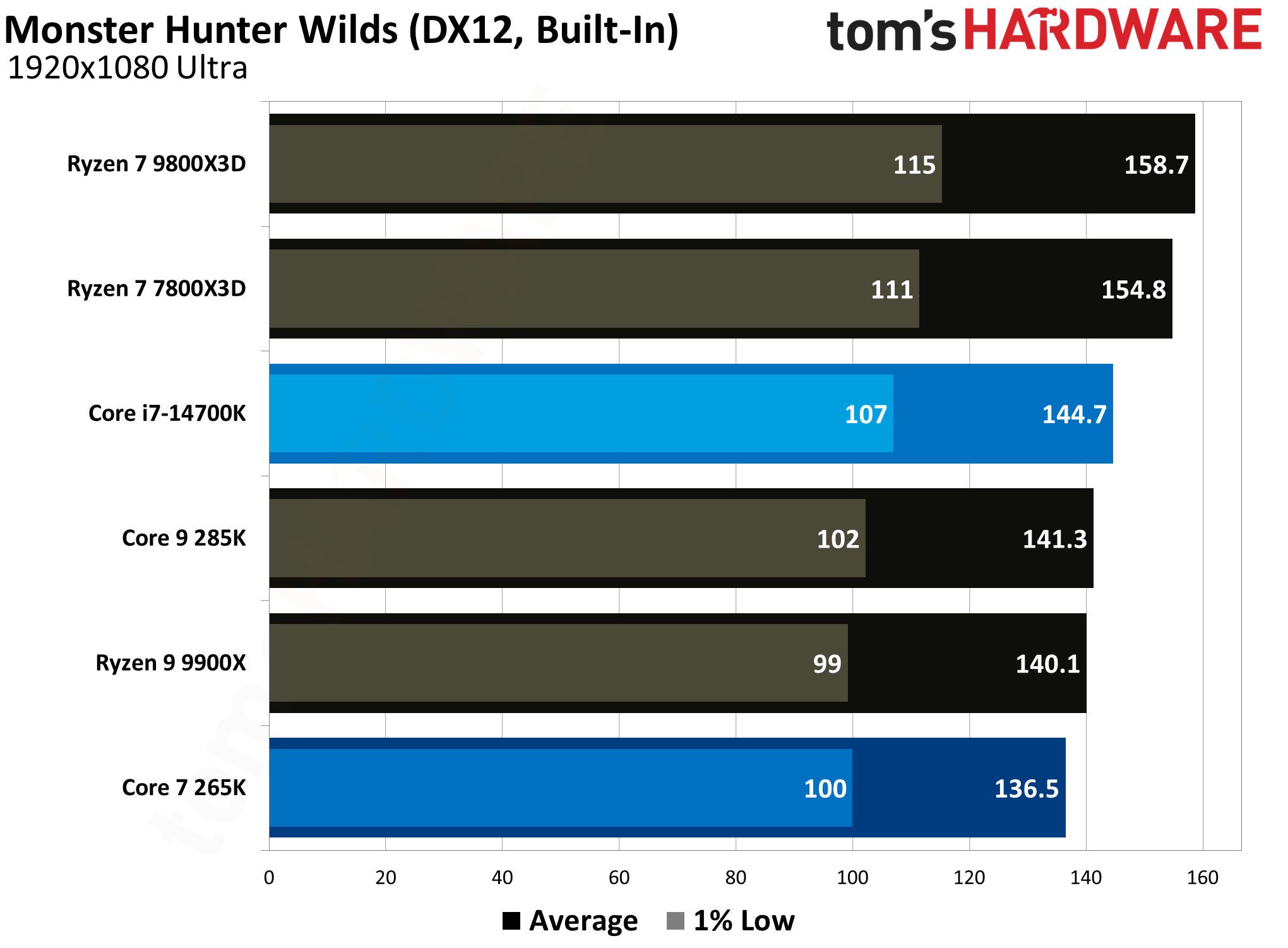 Core Ultra 7 265K vs Core i7-14700K