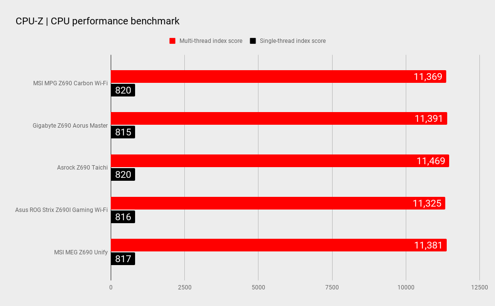 Z690 motherboard benchmarks