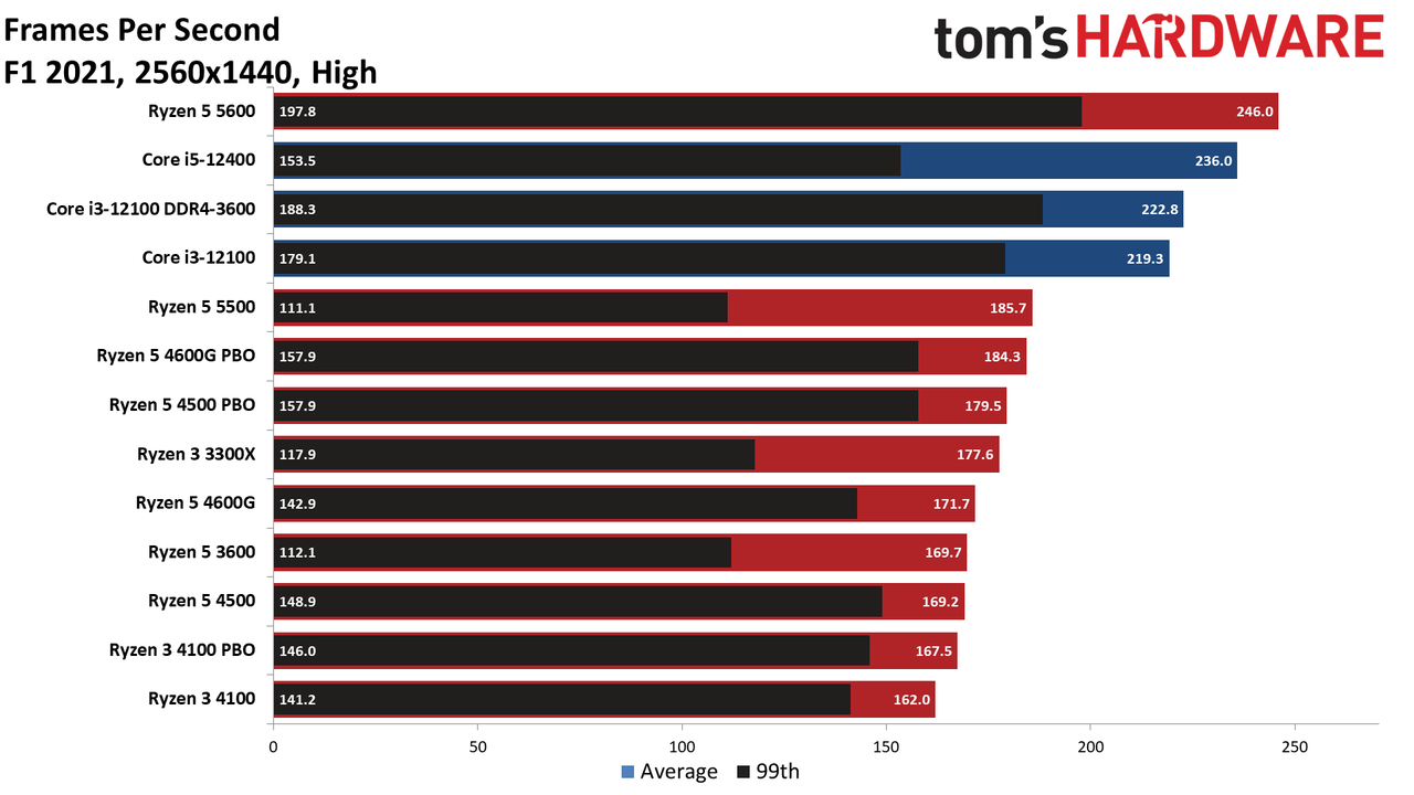Ryzen 3 4100 Ryzen 5 4500
