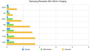 Samyang Remaster Slim lab graph