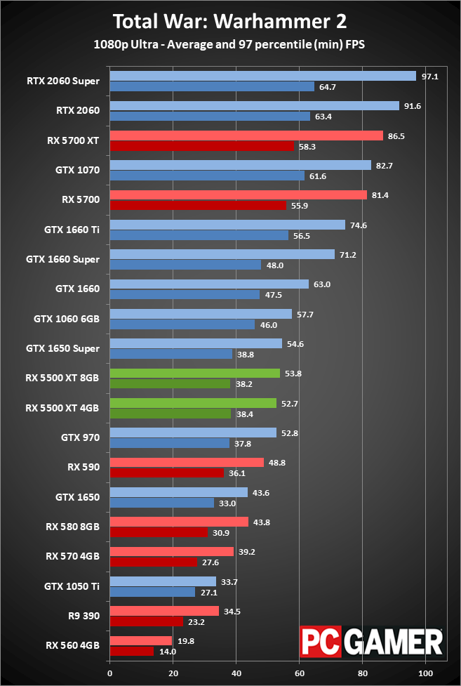 Radeon RX 5500 XT peformance