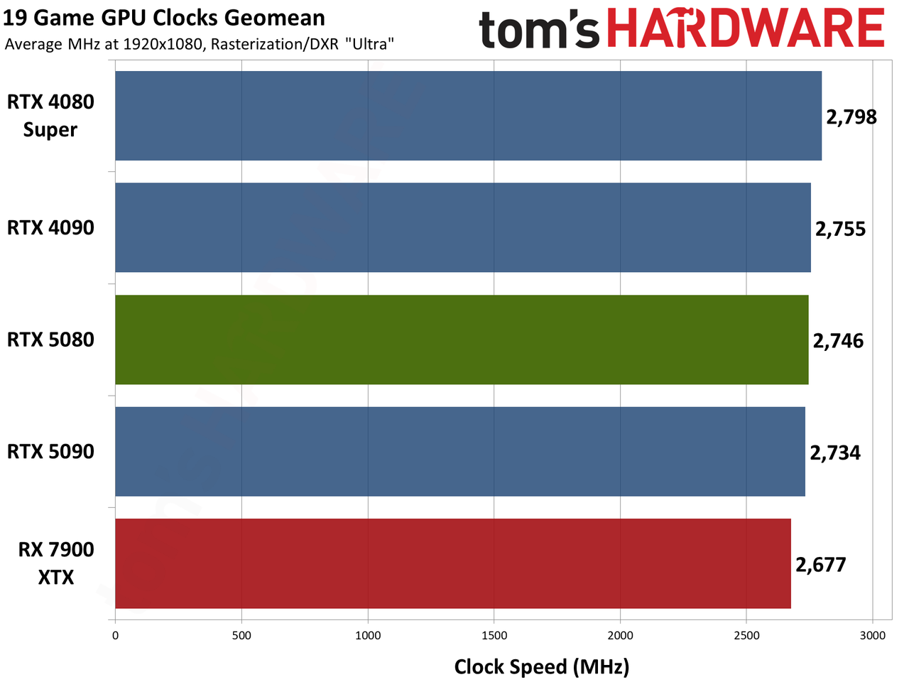 Nvidia GeForce RTX 5080 Founders Edition performance charts