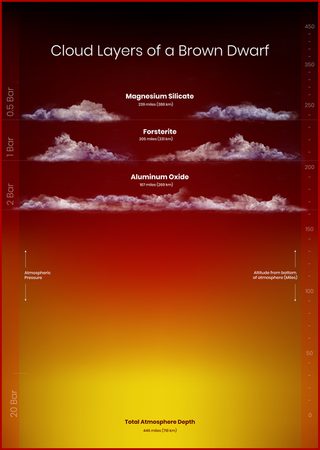 This graphic shows successive 'layer cake' levels of clouds in the atmosphere of the brown dwarf called 2MASS J22081363+2921215.
