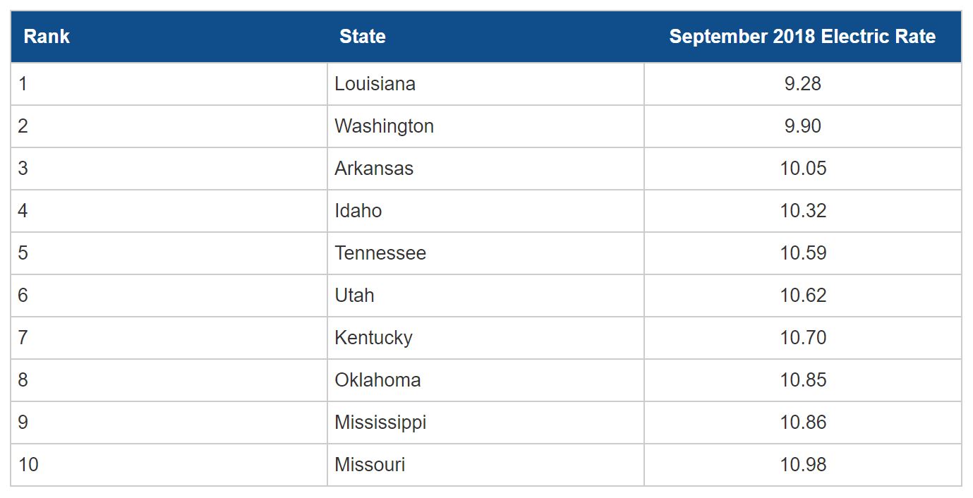 The cheapest 10 states to live in based on residential electricity rates, according to Choose Energy.