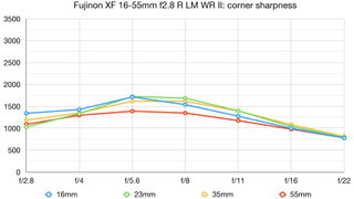 Fujifilm XF 16-55mm f/2.8 R LM WR II lab graph