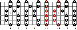 The E minor pentatonic scale in a '2 notes per string' pattern is highlighted in red for this lesson. The A, D and G strings in bright red are the strings we are are going to apply this sequence to.