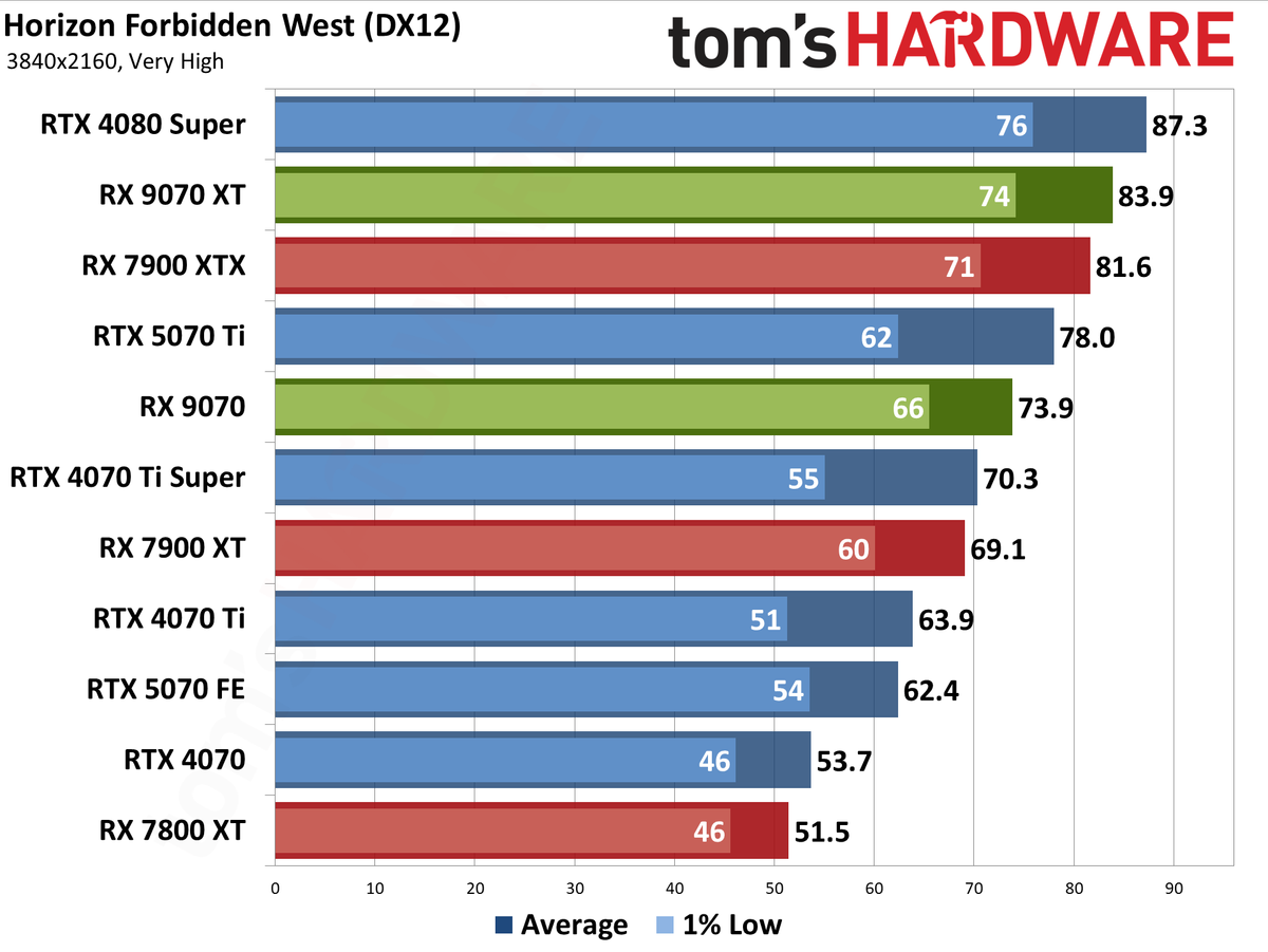 AMD Radeon RX 9070 XT and RX 9070 review photos