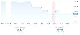 Hisense U7N price history Feb 2025