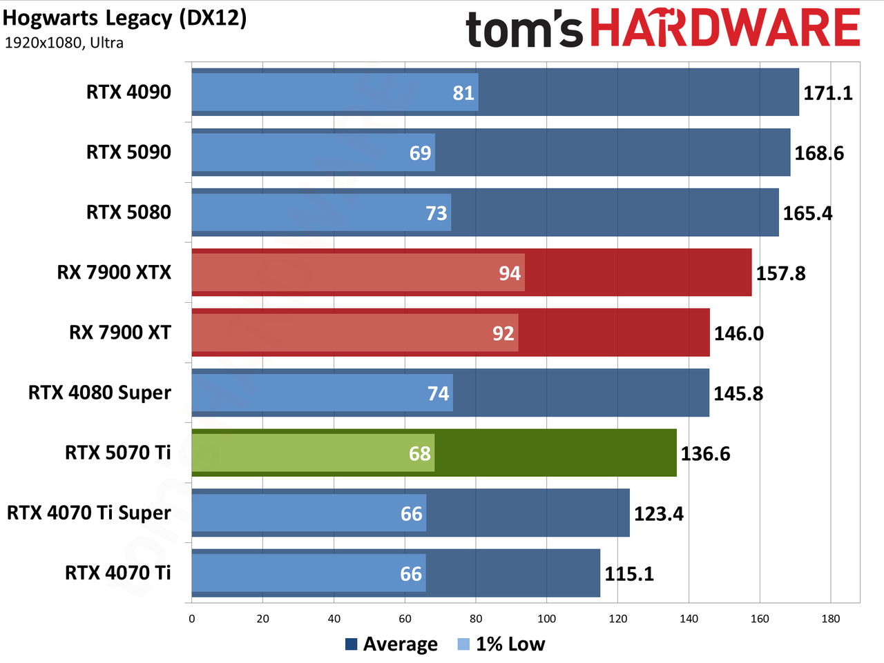 Nvidia GeForce RTX 5070 Ti / Asus RTX 5070 Ti Prime performance charts.