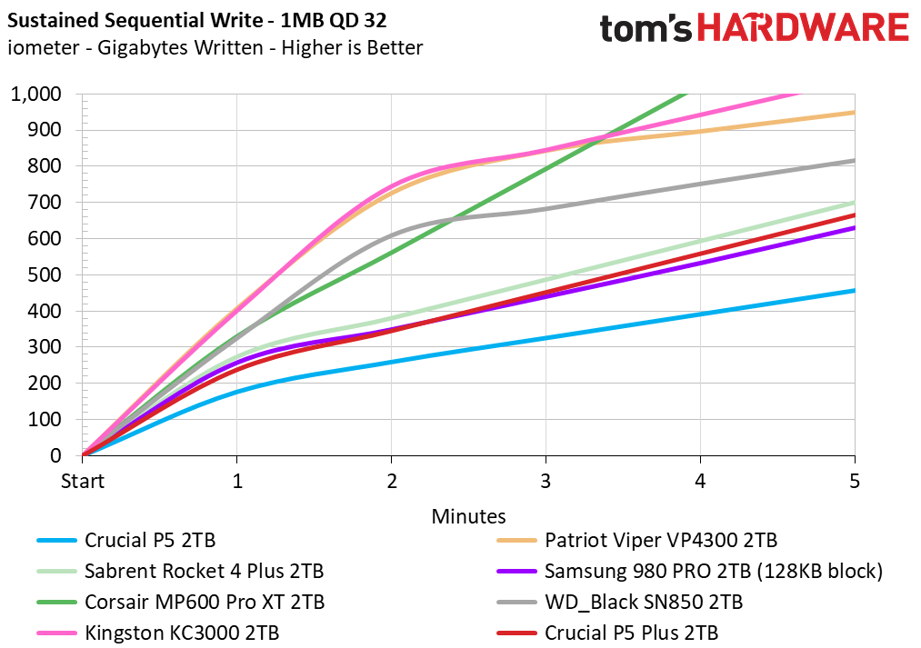 Crucial P5 Plus - 2TB Update