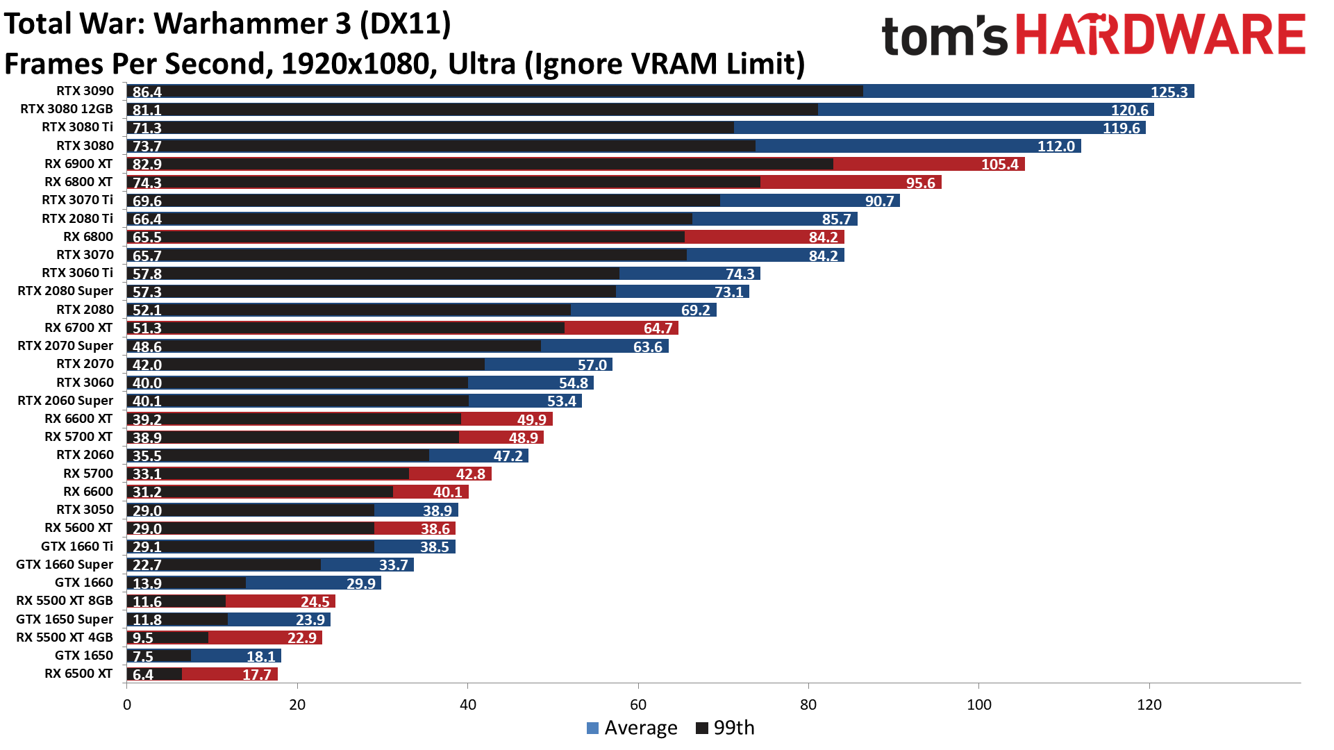 GPU benchmarks hierarchy standard gaming performance charts