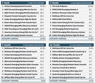 lists of best-performing diversified emerging market mutual funds