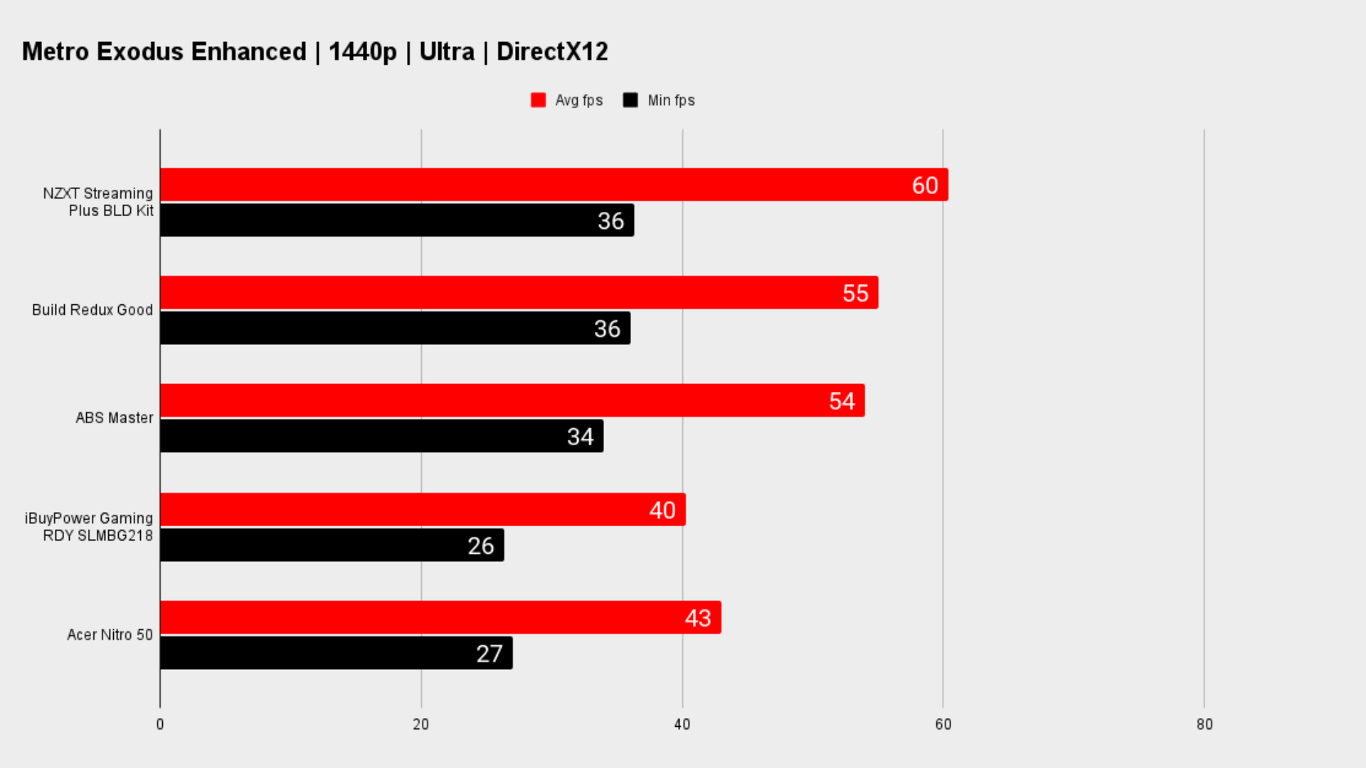 Gaming benchmarks for gaming PCs