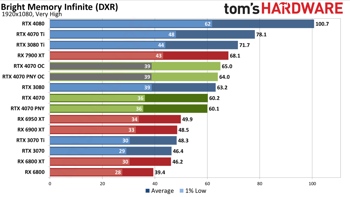 Nvidia GeForce RTX 4070 gaming performance charts