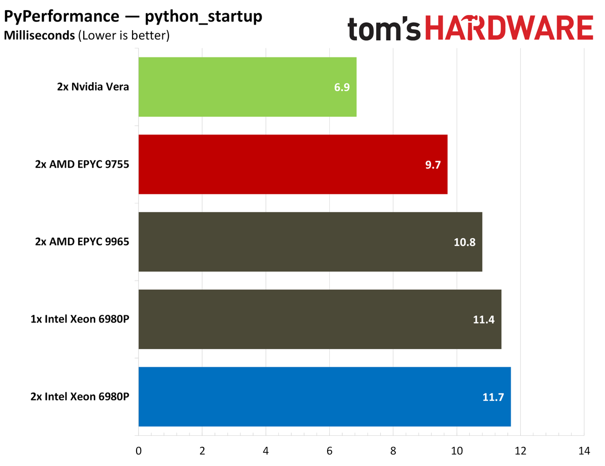 Nvidia Vera PyPerformance.