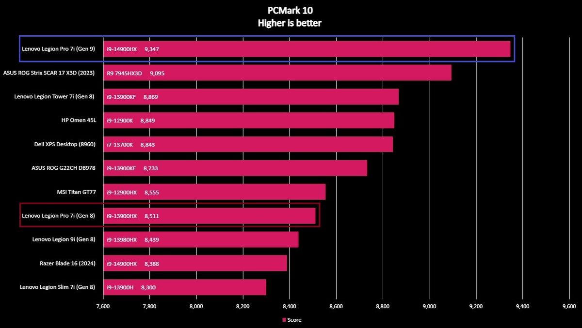 Screenshot of a Lenovo Legion Pro 7i (Gen 9) benchmark graph.