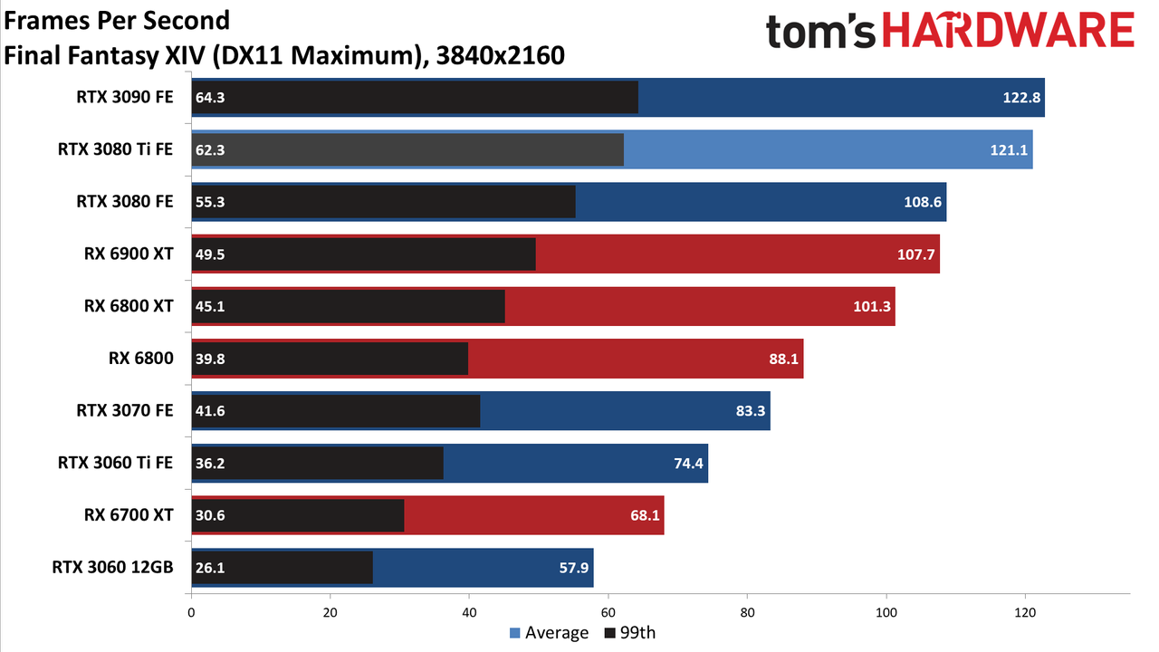 GeForce RTX 3080 Ti 4K standard gaming charts